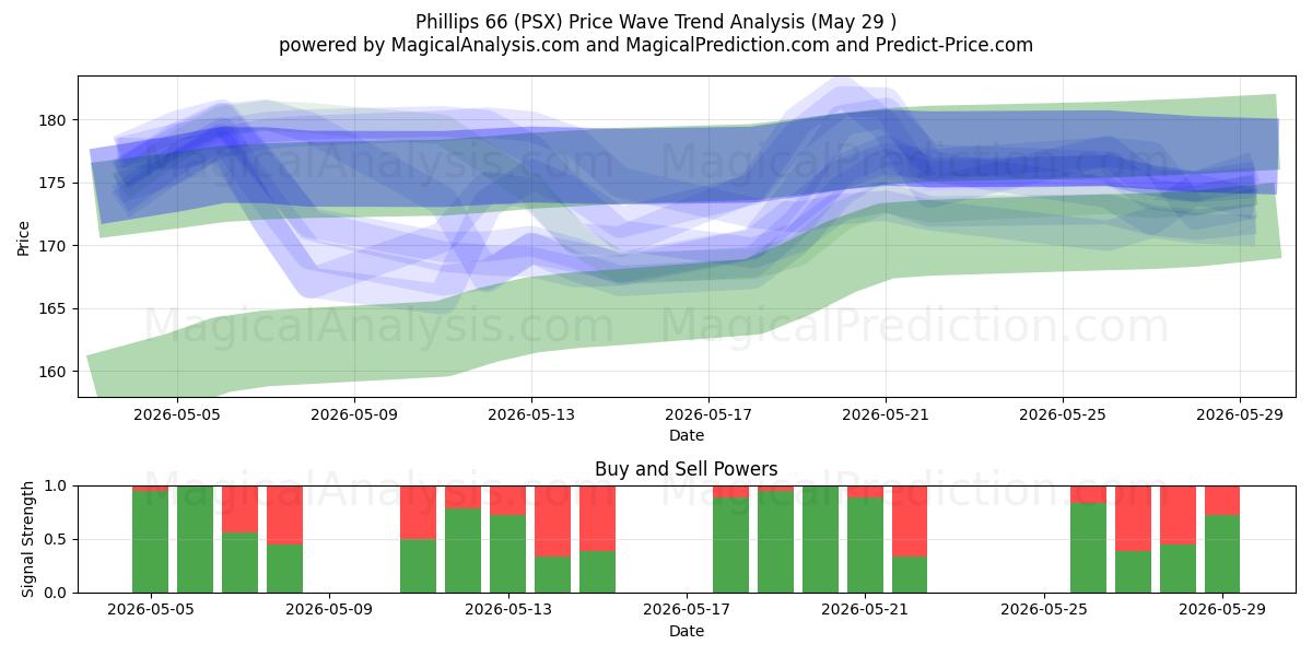  Phillips 66 (PSX) Support and Resistance area (28 May) 