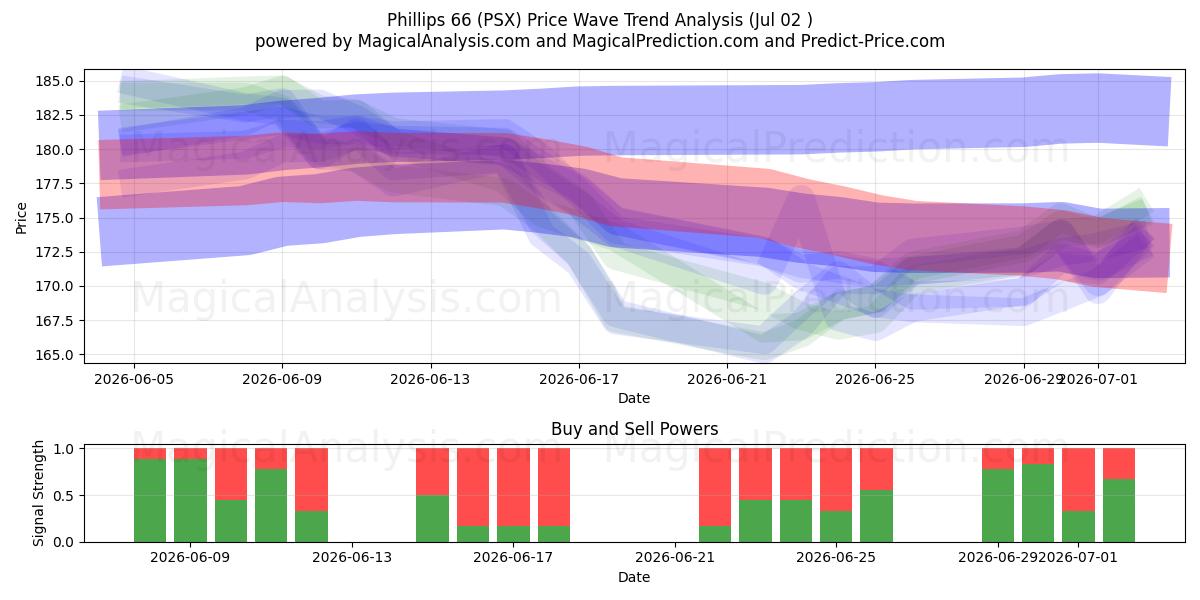  Phillips 66 (PSX) Support and Resistance area (01 Jul) 