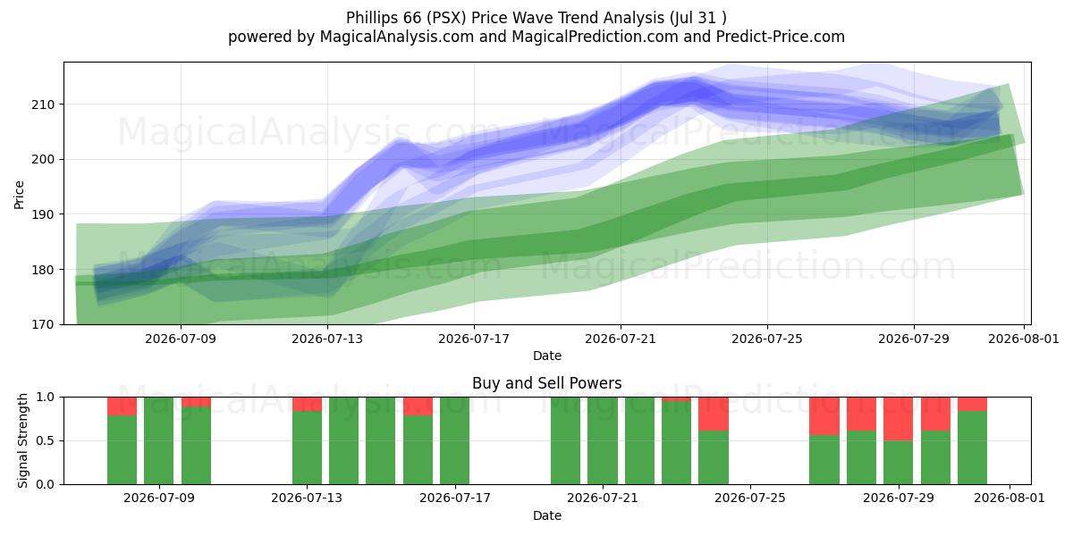 Phillips 66 (PSX) Support and Resistance area (30 Jul) 