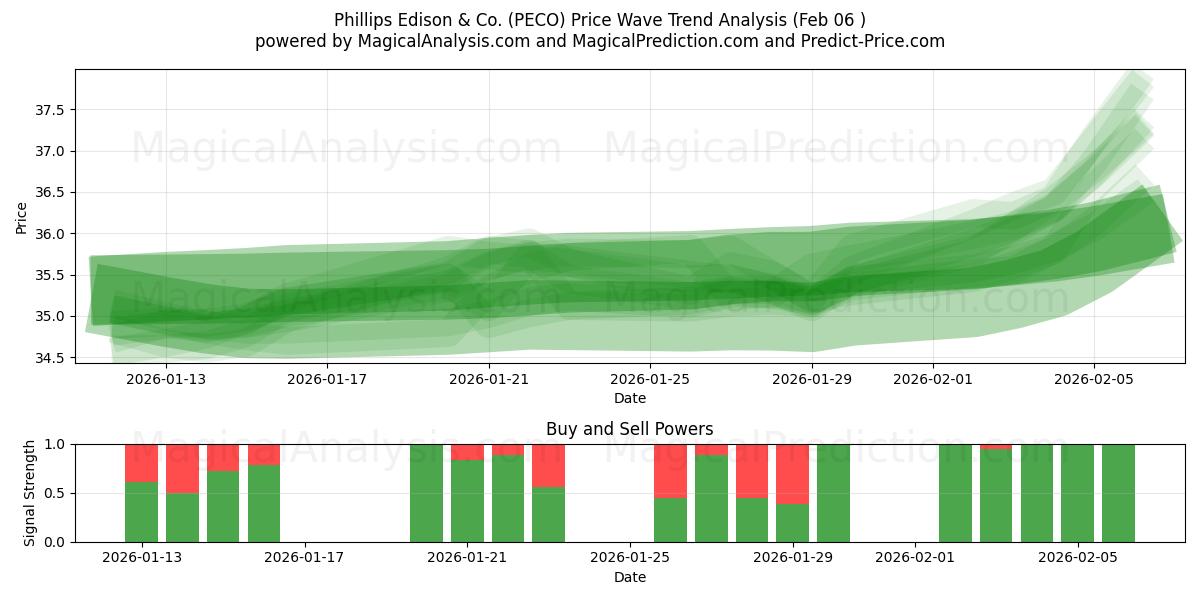  Phillips Edison & Co. (PECO) Support and Resistance area (05 Feb) 