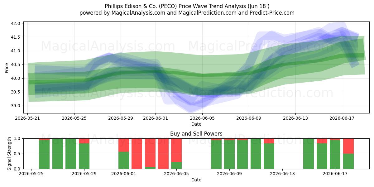  Phillips Edison & Co. (PECO) Support and Resistance area (17 Jun) 