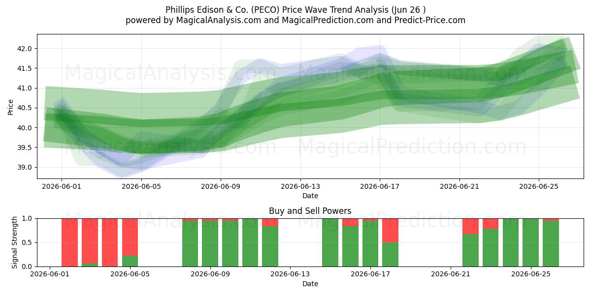  Phillips Edison & Co. (PECO) Support and Resistance area (25 Jun) 