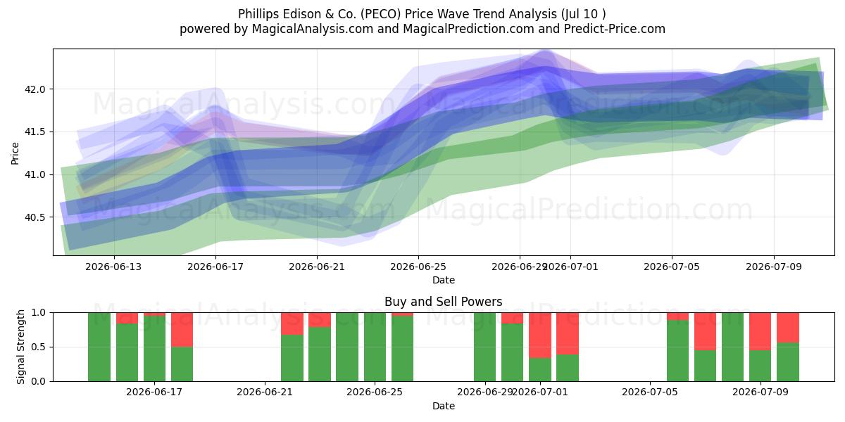  Phillips Edison & Co. (PECO) Support and Resistance area (09 Jul) 