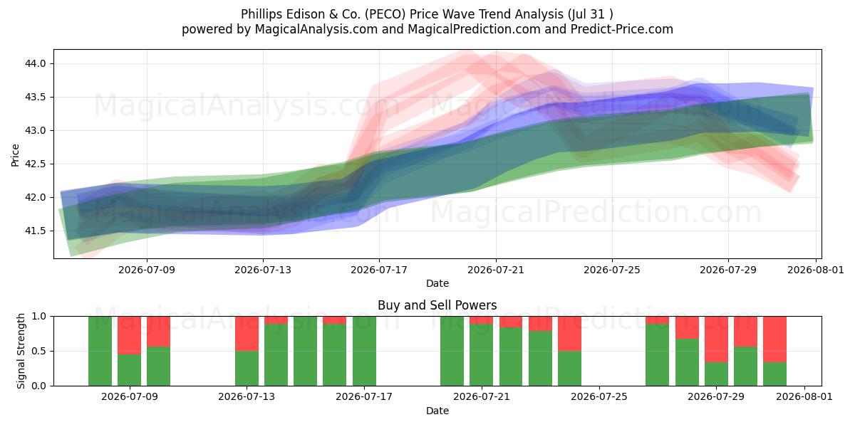  Phillips Edison & Co. (PECO) Support and Resistance area (30 Jul) 