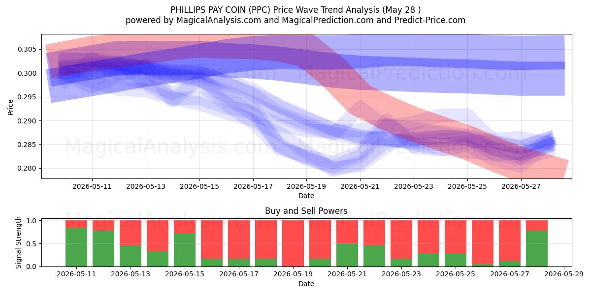  फिलिप्स भुगतान सिक्का (PPC) Support and Resistance area (27 May) 
