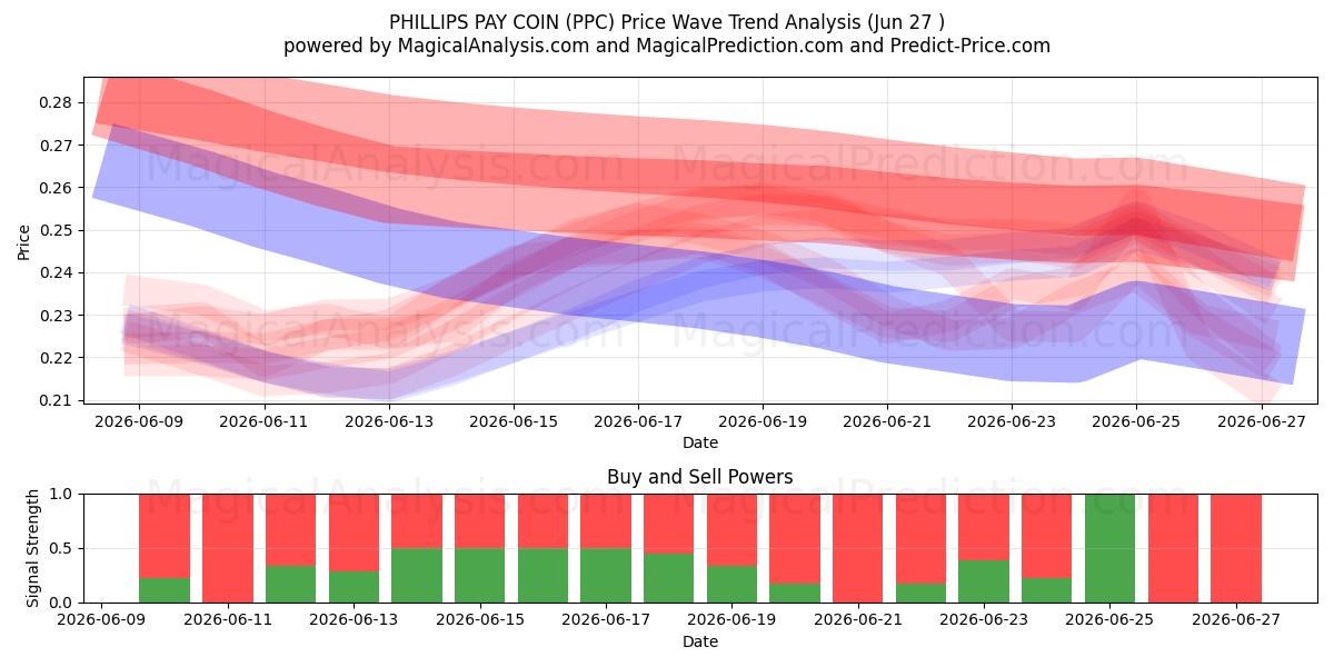  フィリップスペイコイン (PPC) Support and Resistance area (26 Jun) 