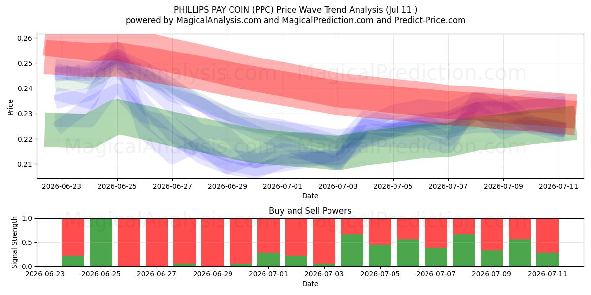  MOEDA DE PAGAMENTO PHILLIPS (PPC) Support and Resistance area (10 Jul) 