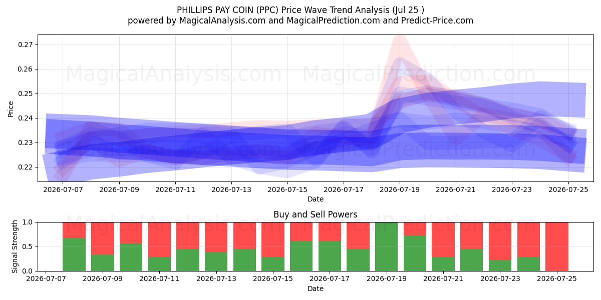  PHILLIPS ZAHLT MÜNZE (PPC) Support and Resistance area (24 Jul) 