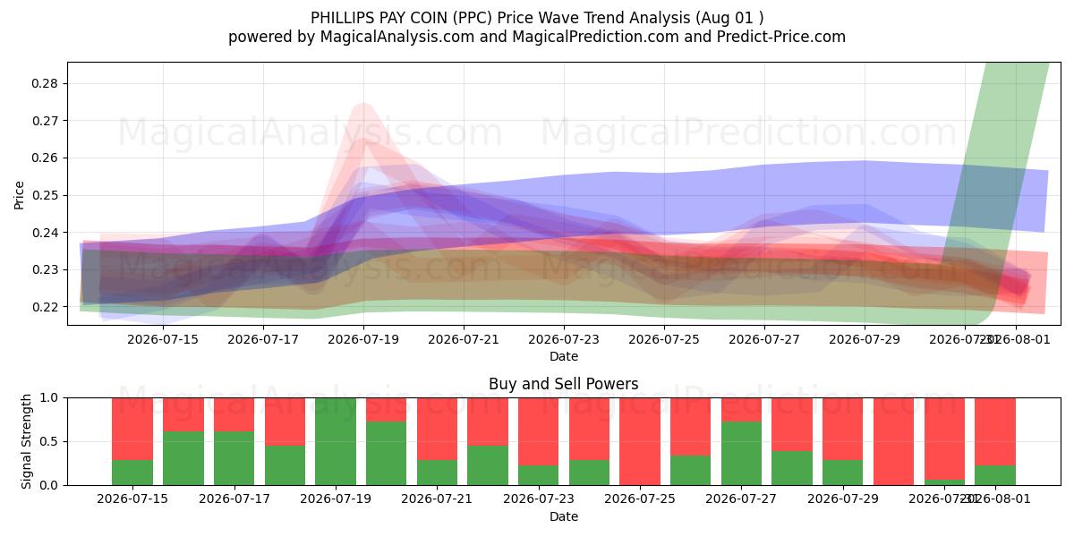  PIÈCE DE PAIEMENT PHILLIPS (PPC) Support and Resistance area (31 Jul) 