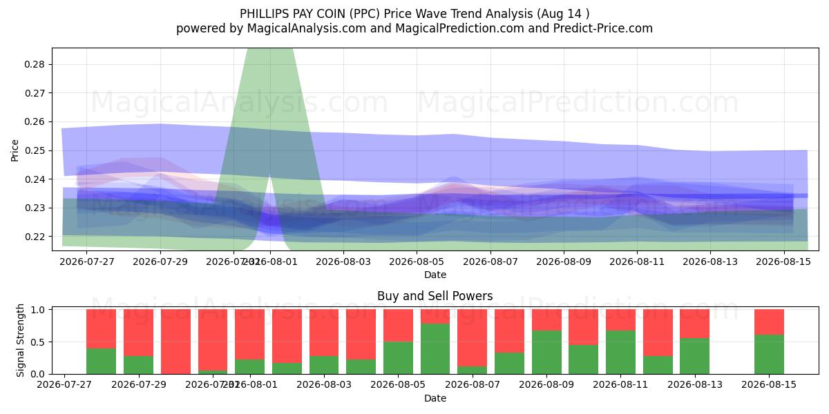  PHILLIPS PAY Coin (PPC) Support and Resistance area (13 Aug) 