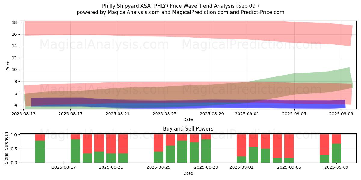  Philly Shipyard ASA (PHLY) Support and Resistance area (08 Sep) 