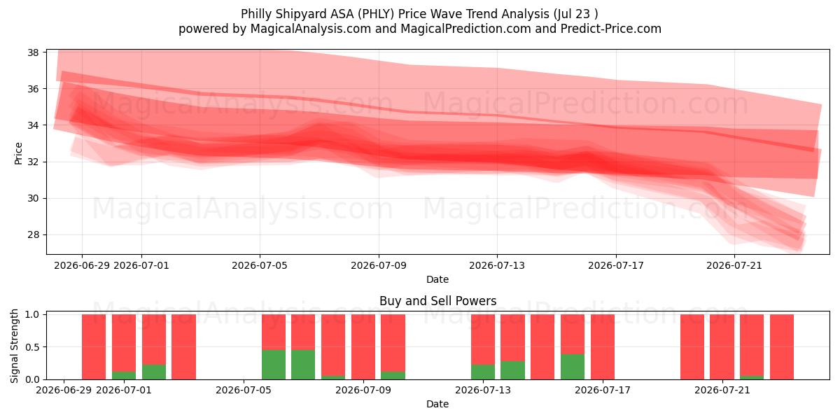  Philly Shipyard ASA (PHLY) Support and Resistance area (22 Jul) 