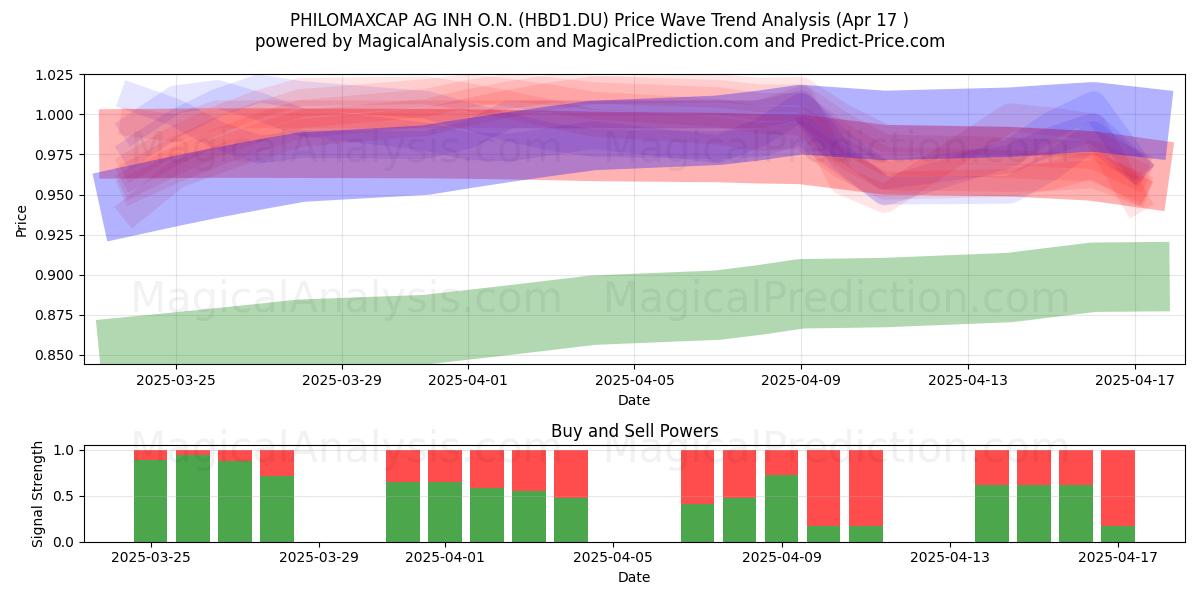  PHILOMAXCAP AG INH O.N. (HBD1.DU) Support and Resistance area (17 Apr) 