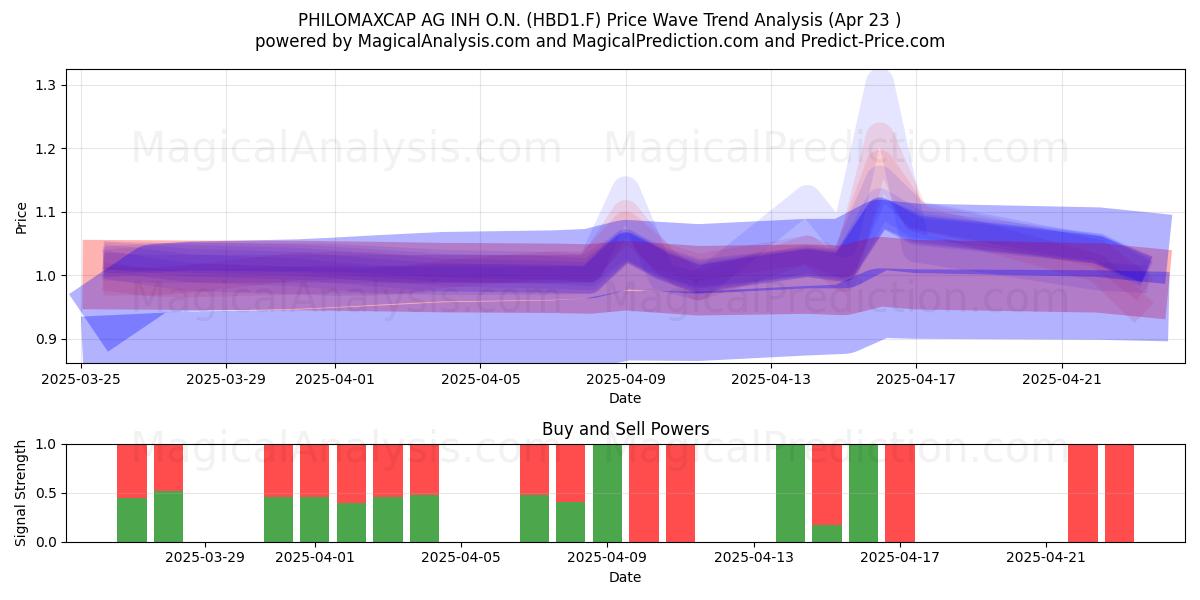  PHILOMAXCAP AG INH O.N. (HBD1.F) Support and Resistance area (23 Apr) 
