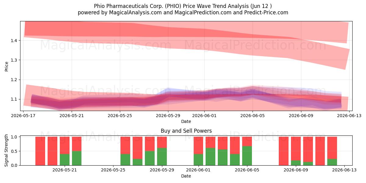  Phio Pharmaceuticals Corp. (PHIO) Support and Resistance area (28 May) 