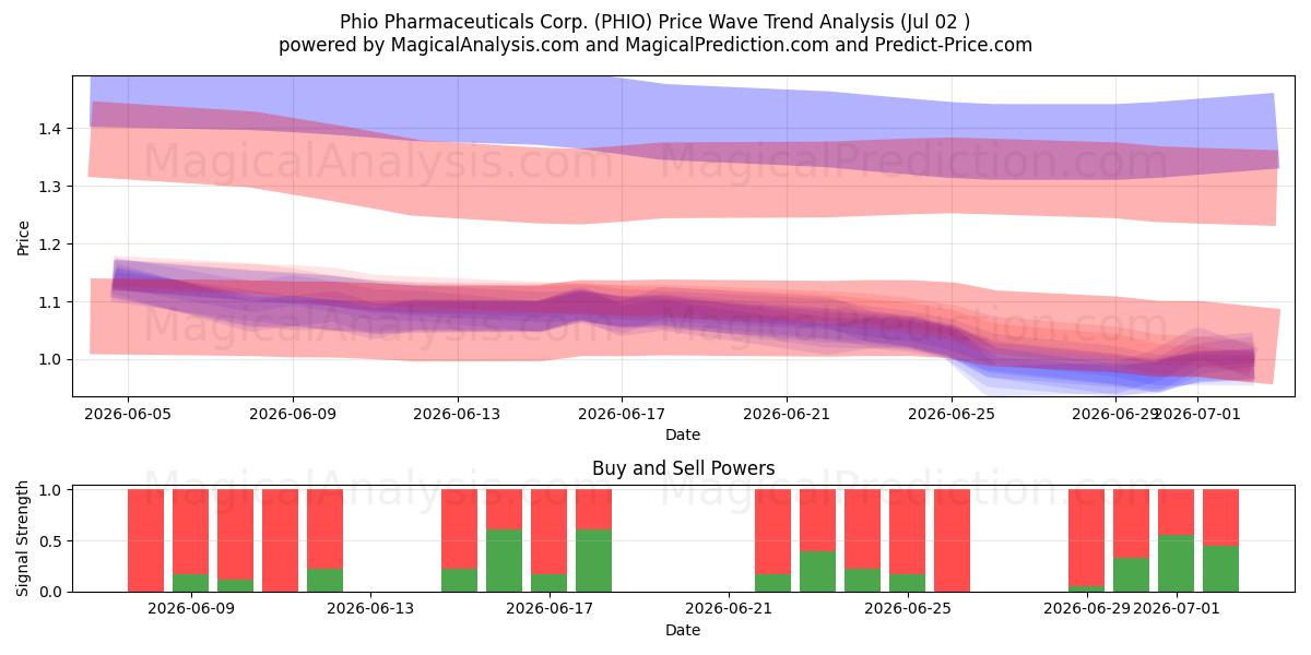  Phio Pharmaceuticals Corp. (PHIO) Support and Resistance area (01 Jul) 