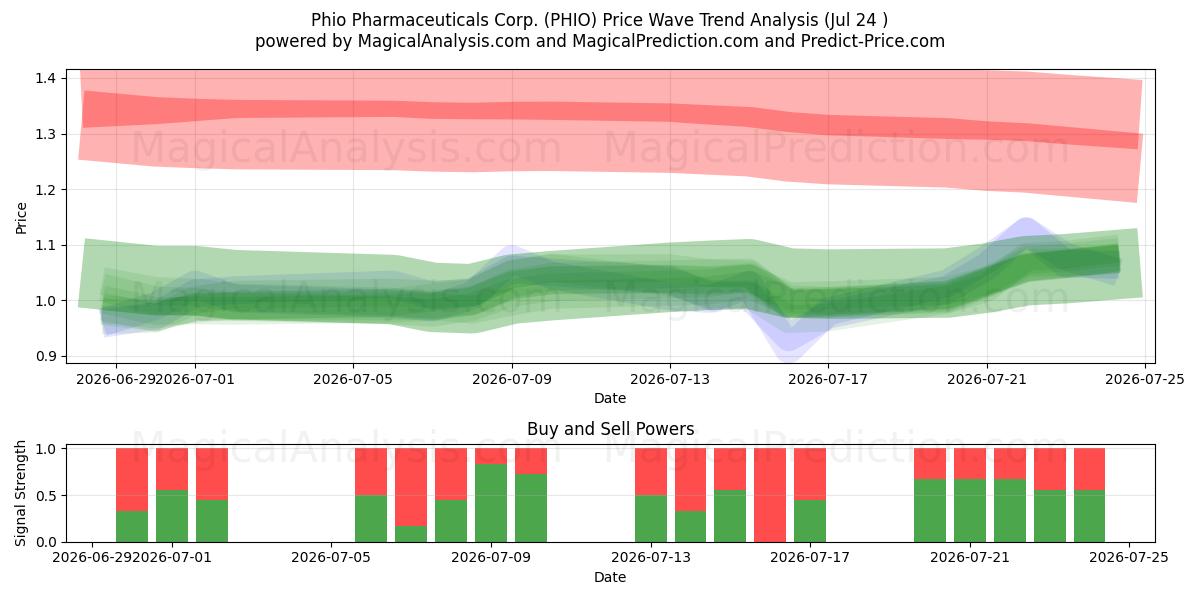  Phio Pharmaceuticals Corp. (PHIO) Support and Resistance area (23 Jul) 