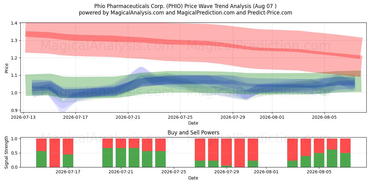  Phio Pharmaceuticals Corp. (PHIO) Support and Resistance area (06 Aug) 