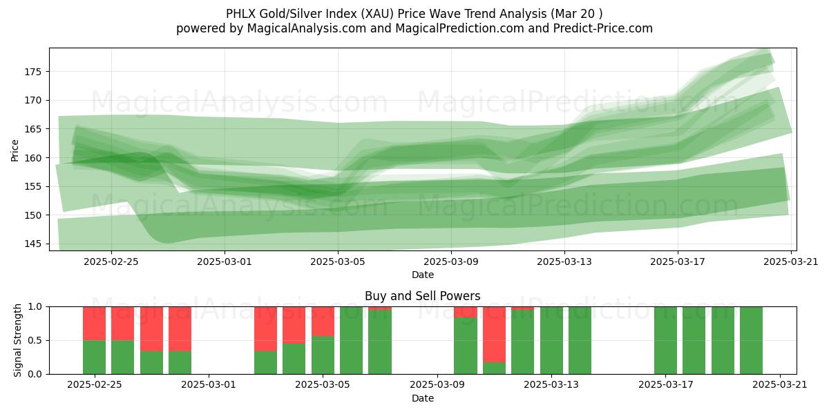  PHLX Guld/Silver Index (XAU) Support and Resistance area (20 Mar) 