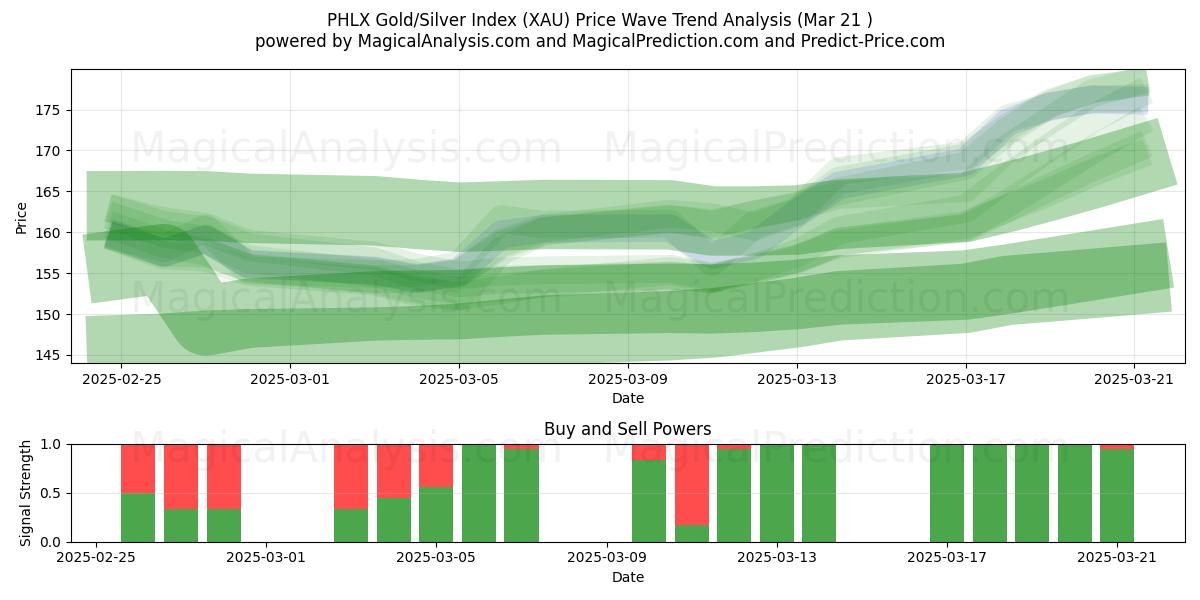  Índice PHLX Oro/Plata (XAU) Support and Resistance area (21 Mar) 