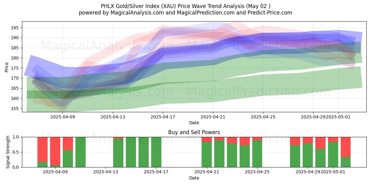  شاخص طلا/نقره PHLX (XAU) Support and Resistance area (02 May) 