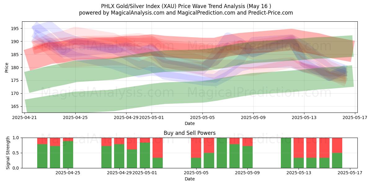  شاخص طلا/نقره PHLX (XAU) Support and Resistance area (16 May) 