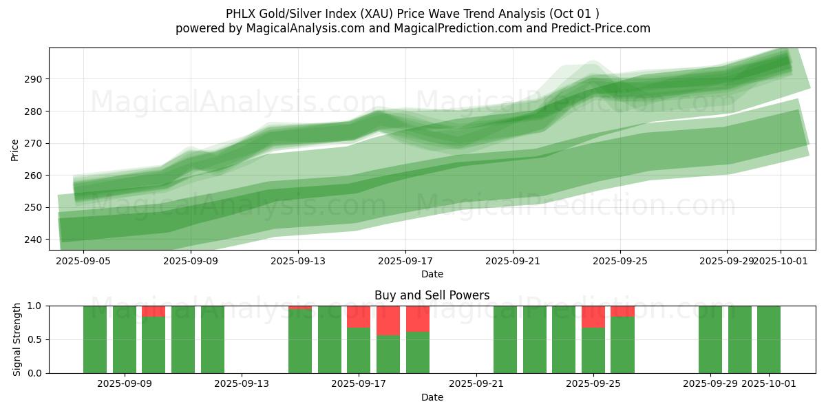  PHLX Gold/Silver Index (XAU) Support and Resistance area (30 Sep) 