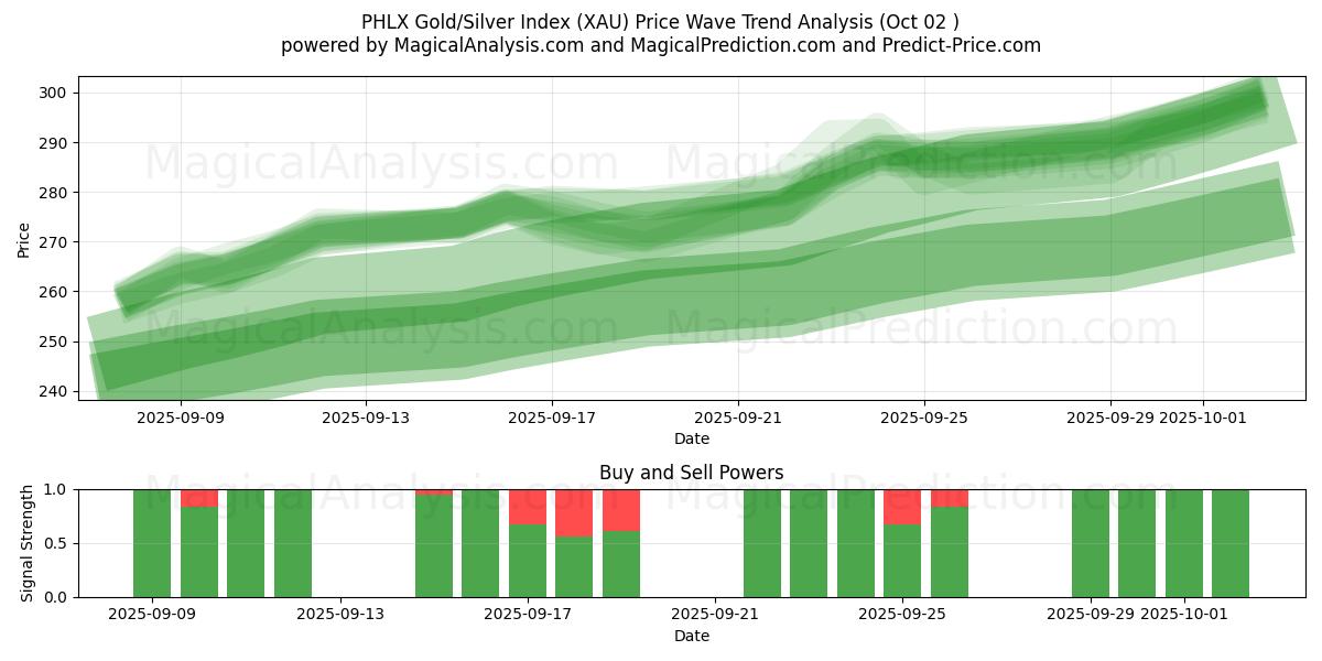  شاخص طلا/نقره PHLX (XAU) Support and Resistance area (01 Oct) 