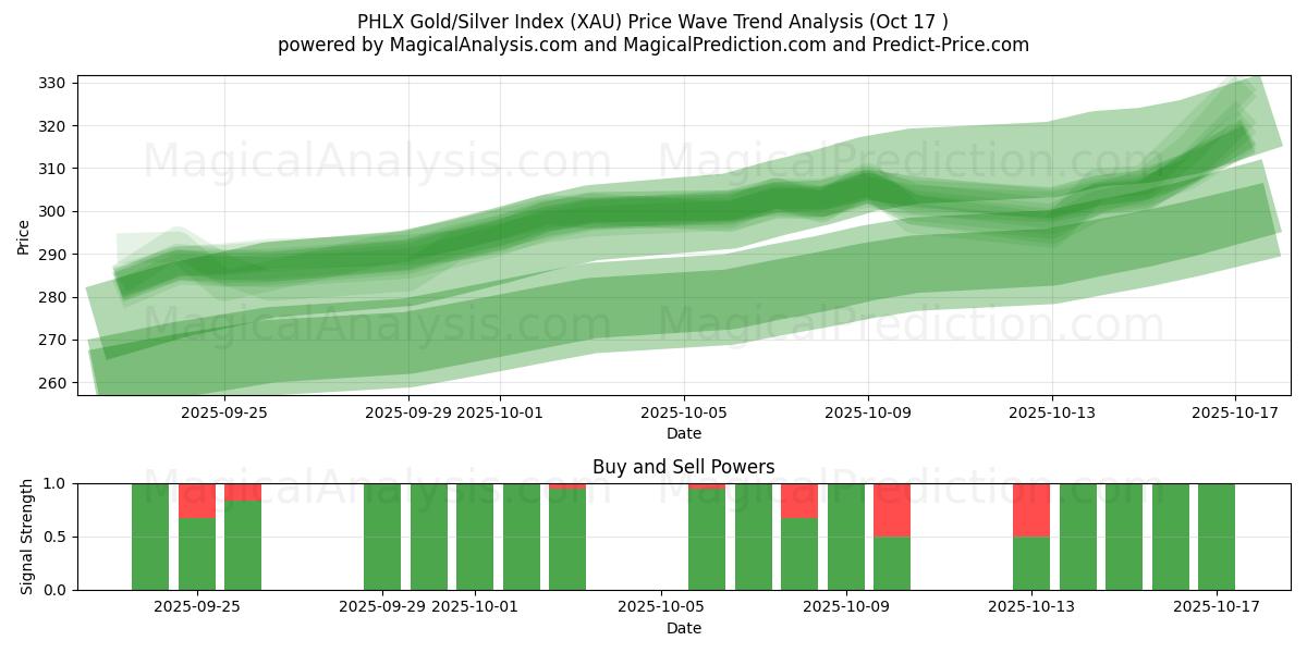PHLX goud/zilver-index (XAU) Support and Resistance area (16 Oct) PHLX goud/zilver-index (XAU) Support and Resistance area (16 Oct)
