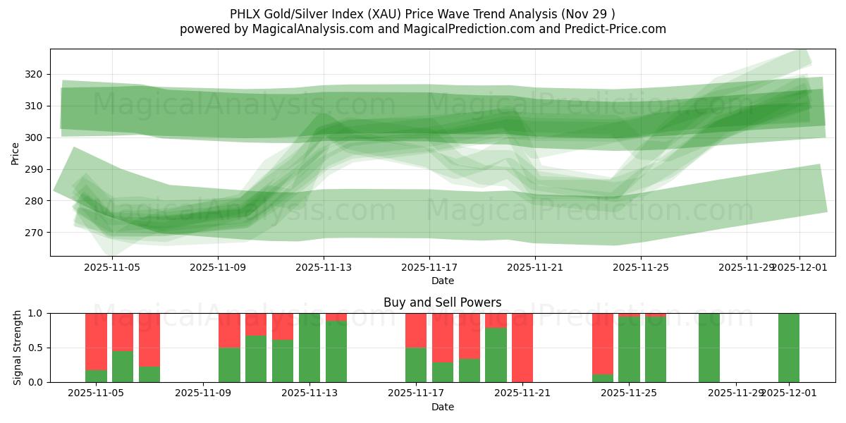  PHLX 黄金/白银指数 (XAU) Support and Resistance area (28 Nov) 