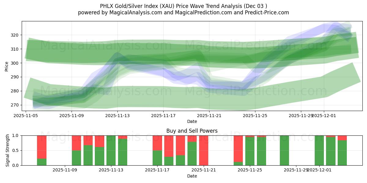  पीएचएलएक्स गोल्ड/सिल्वर इंडेक्स (XAU) Support and Resistance area (02 Dec) 
