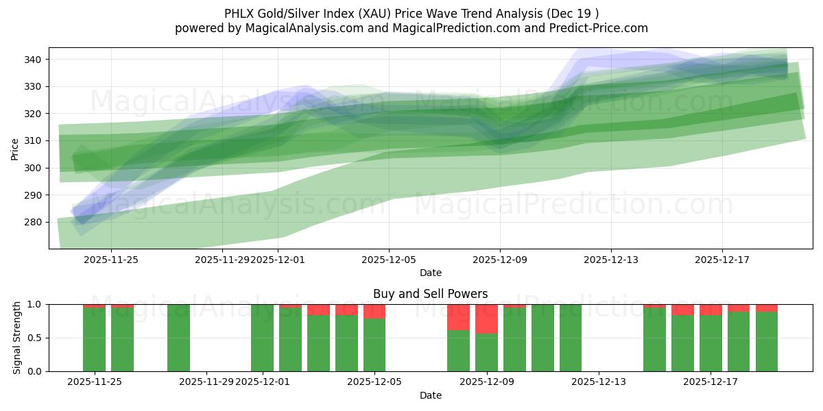  PHLX 黄金/白银指数 (XAU) Support and Resistance area (18 Dec) 