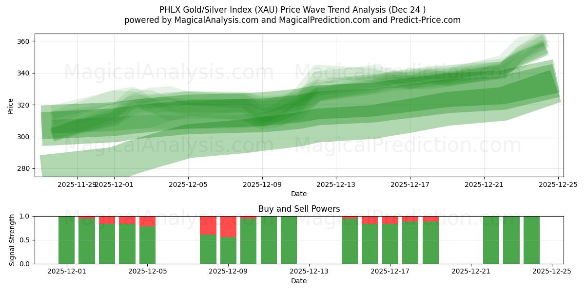  PHLX guld/sølv-indeks (XAU) Support and Resistance area (23 Dec) 