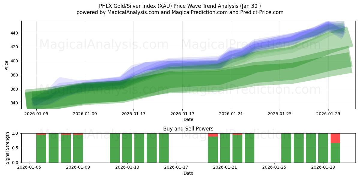  PHLX Gold/Silver Index (XAU) Support and Resistance area (29 Jan) 