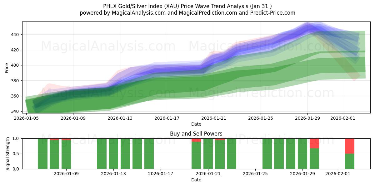  Índice PHLX Oro/Plata (XAU) Support and Resistance area (30 Jan) 