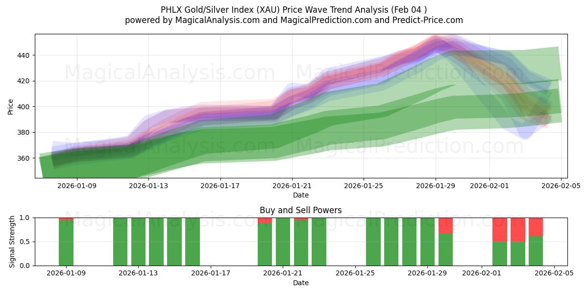  PHLX kulta/hopea-indeksi (XAU) Support and Resistance area (03 Feb) 