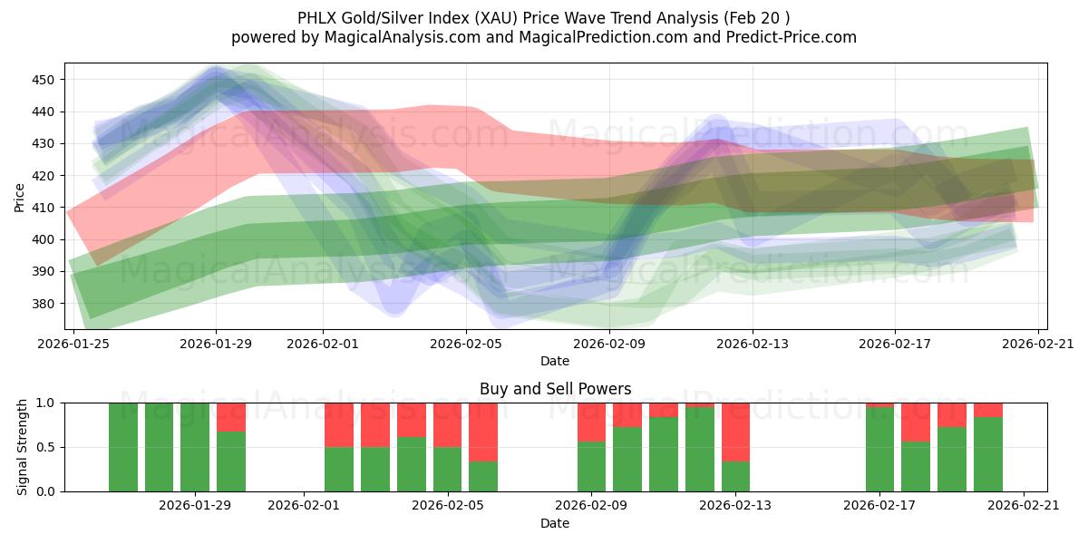  PHLX Gold/Silver Index (XAU) Support and Resistance area (19 Feb) 
