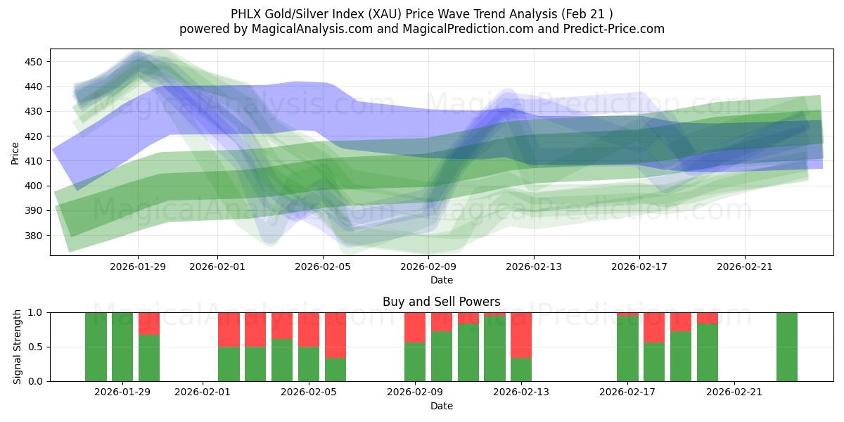  PHLX 黄金/白银指数 (XAU) Support and Resistance area (20 Feb) 