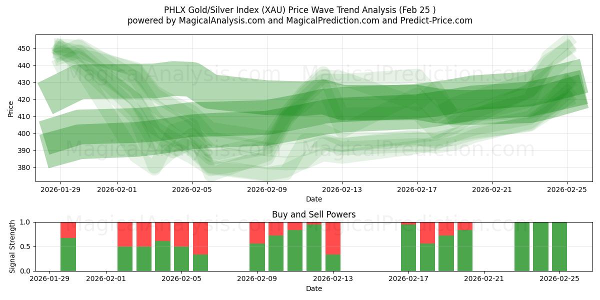  PHLX 금/은 지수 (XAU) Support and Resistance area (24 Feb) 