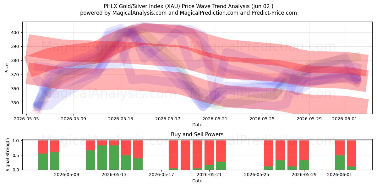  पीएचएलएक्स गोल्ड/सिल्वर इंडेक्स (XAU) Support and Resistance area (01 Jun) 