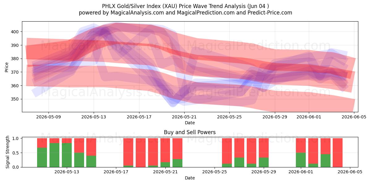  PHLX goud/zilver-index (XAU) Support and Resistance area (02 Jun) 