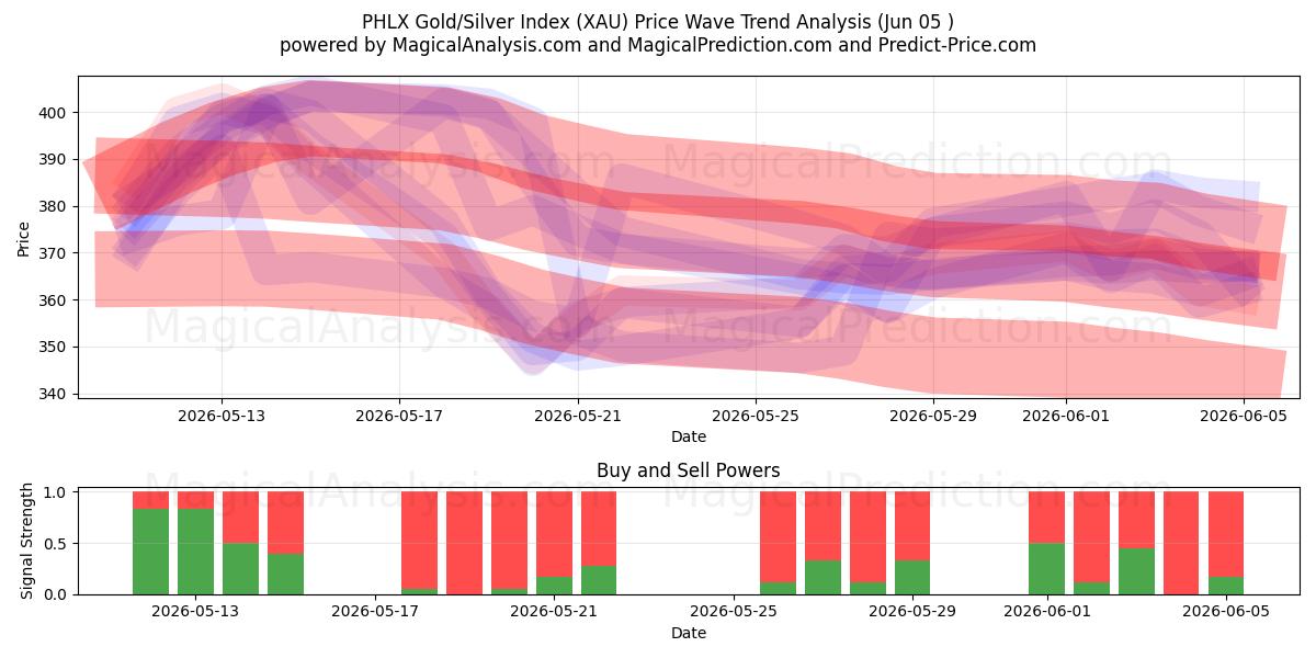  Índice PHLX Oro/Plata (XAU) Support and Resistance area (04 Jun) 