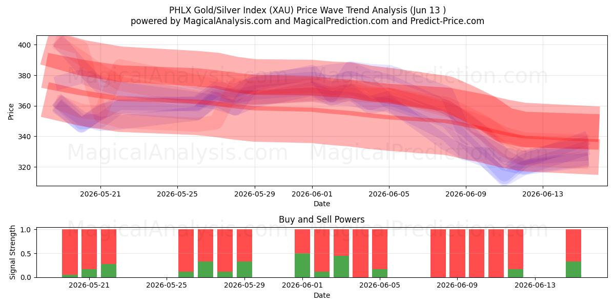  شاخص طلا/نقره PHLX (XAU) Support and Resistance area (08 Jun) 