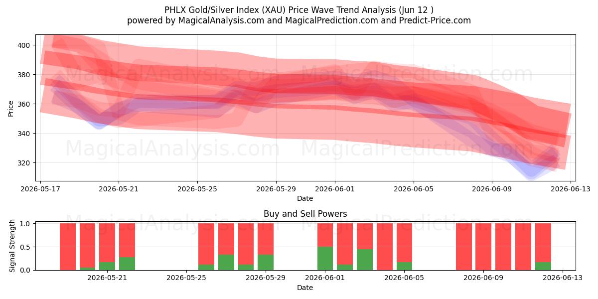  PHLX kulta/hopea-indeksi (XAU) Support and Resistance area (09 Jun) 