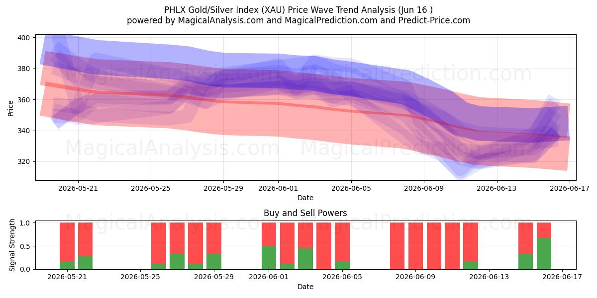  PHLX 黄金/白银指数 (XAU) Support and Resistance area (11 Jun) 