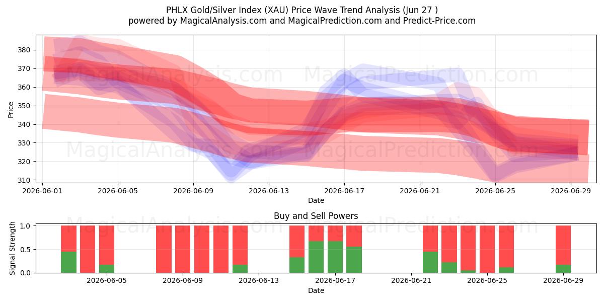  Indice PHLX Oro/Argento (XAU) Support and Resistance area (26 Jun) 
