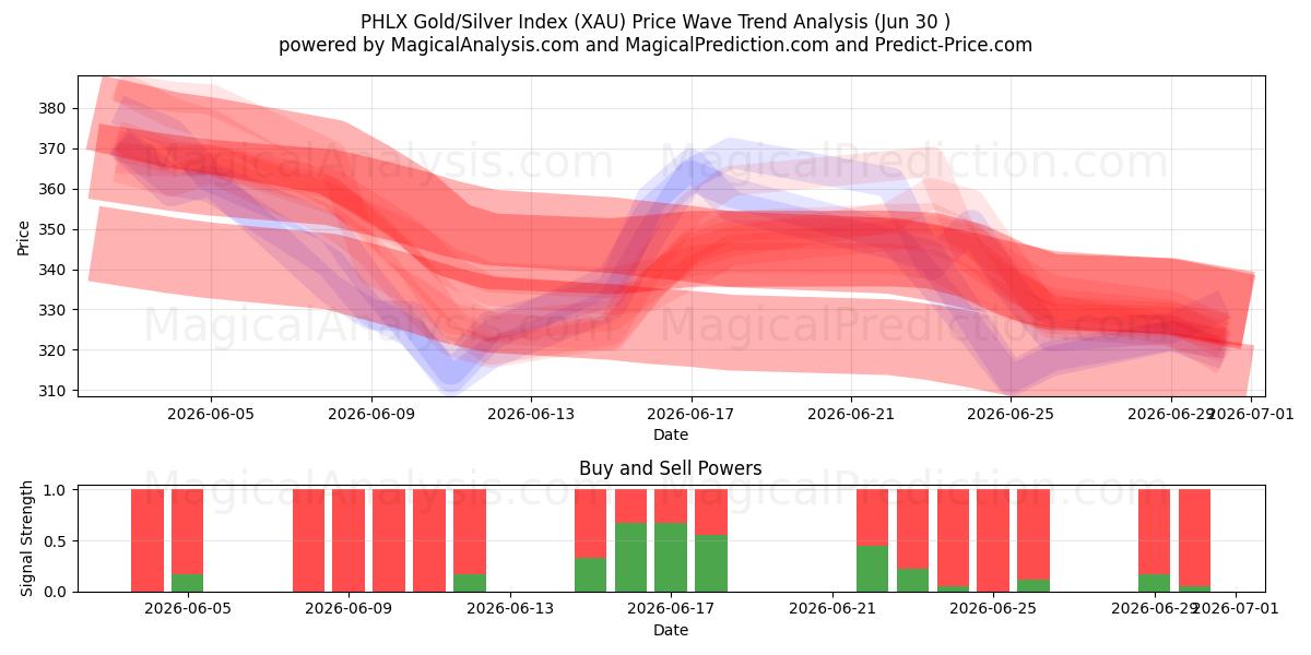  PHLX goud/zilver-index (XAU) Support and Resistance area (29 Jun) 
