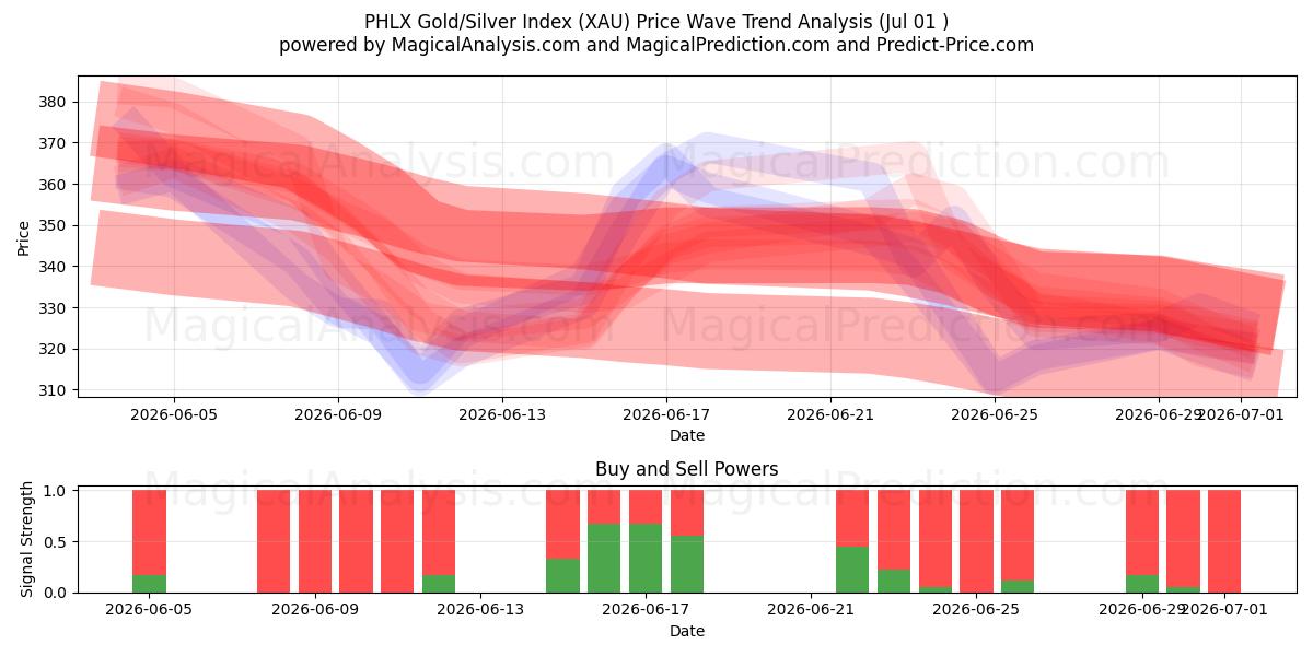  Indice PHLX Or/Argent (XAU) Support and Resistance area (30 Jun) 