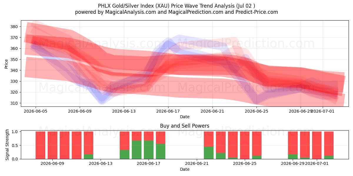  PHLX 黄金/白银指数 (XAU) Support and Resistance area (01 Jul) 
