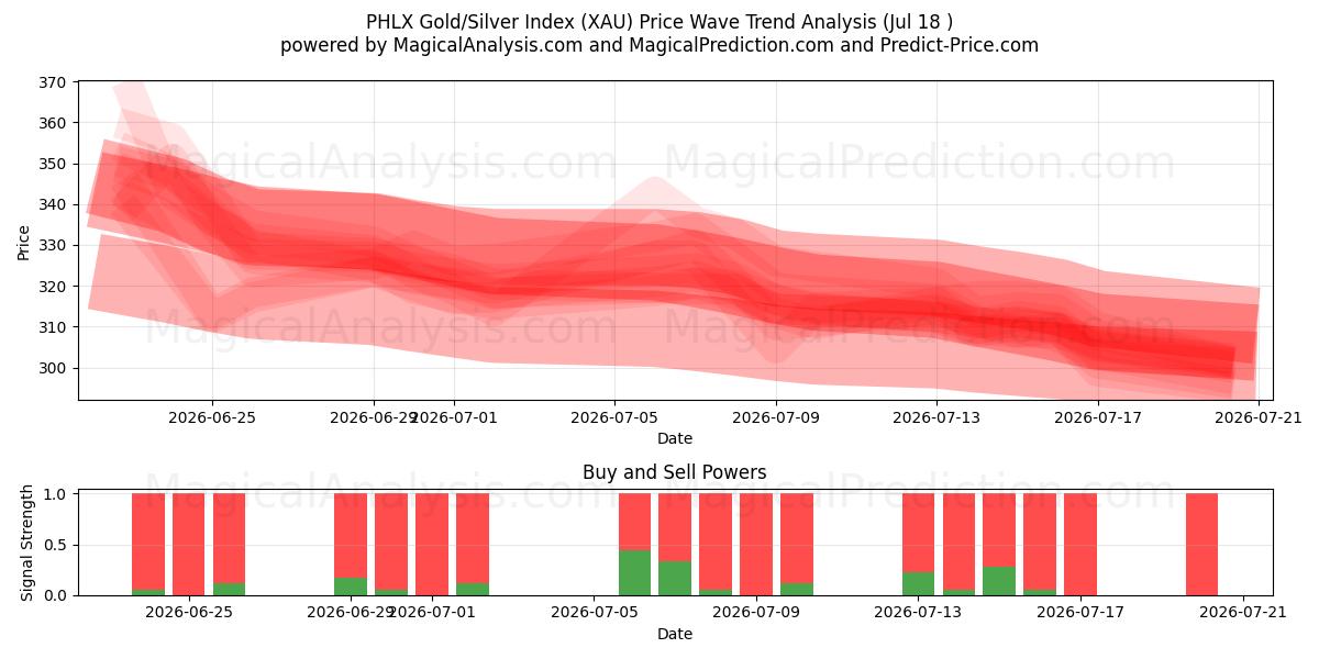  Índice PHLX Oro/Plata (XAU) Support and Resistance area (17 Jul) 